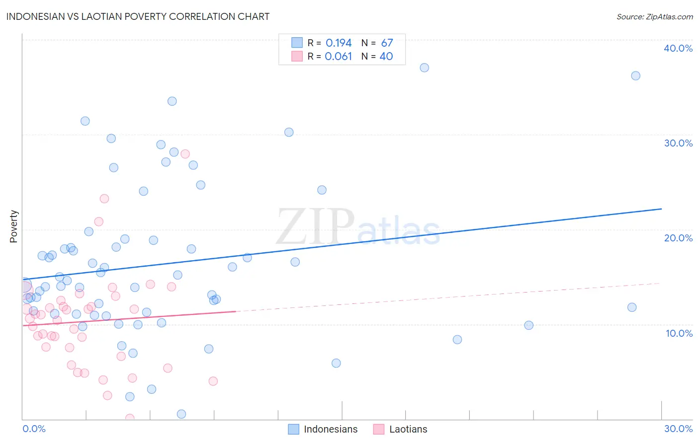 Indonesian vs Laotian Poverty