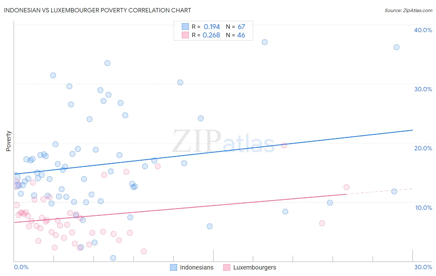 Indonesian vs Luxembourger Poverty