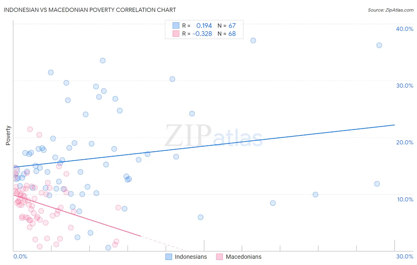 Indonesian vs Macedonian Poverty