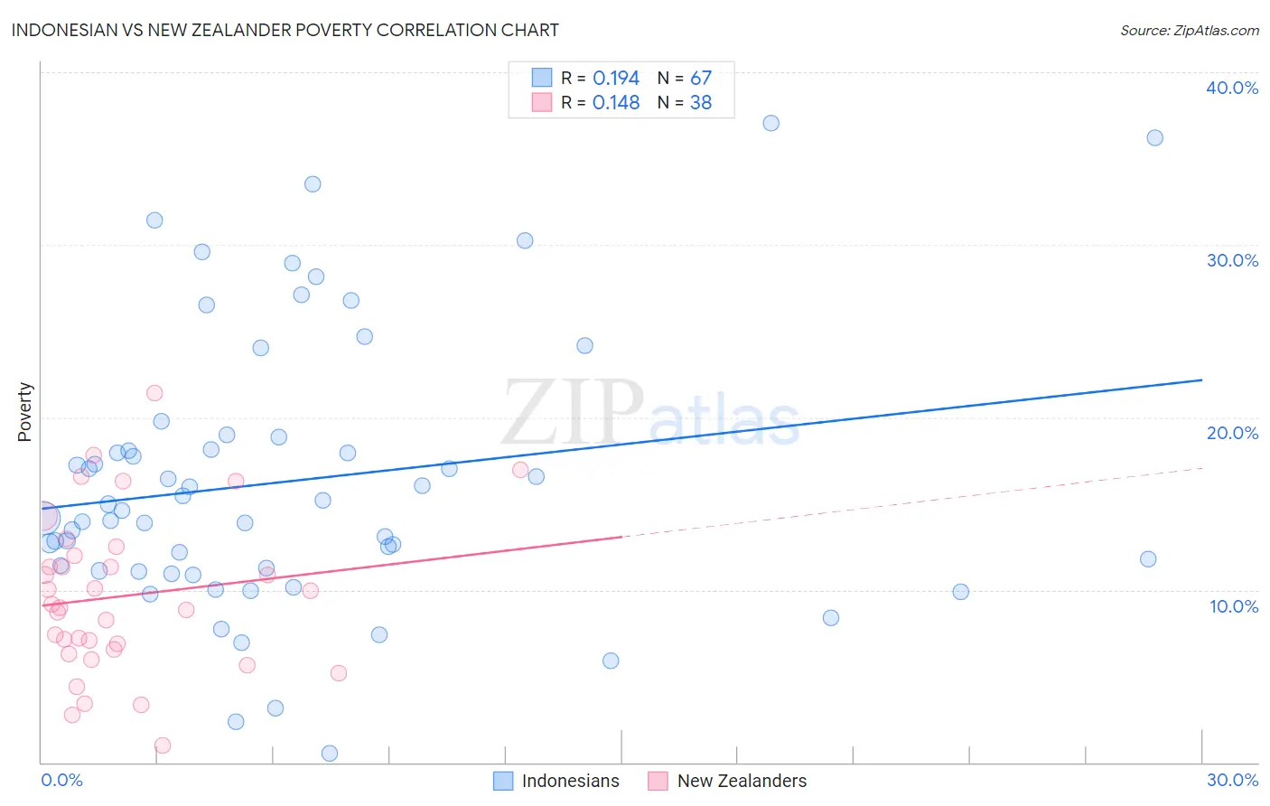 Indonesian vs New Zealander Poverty