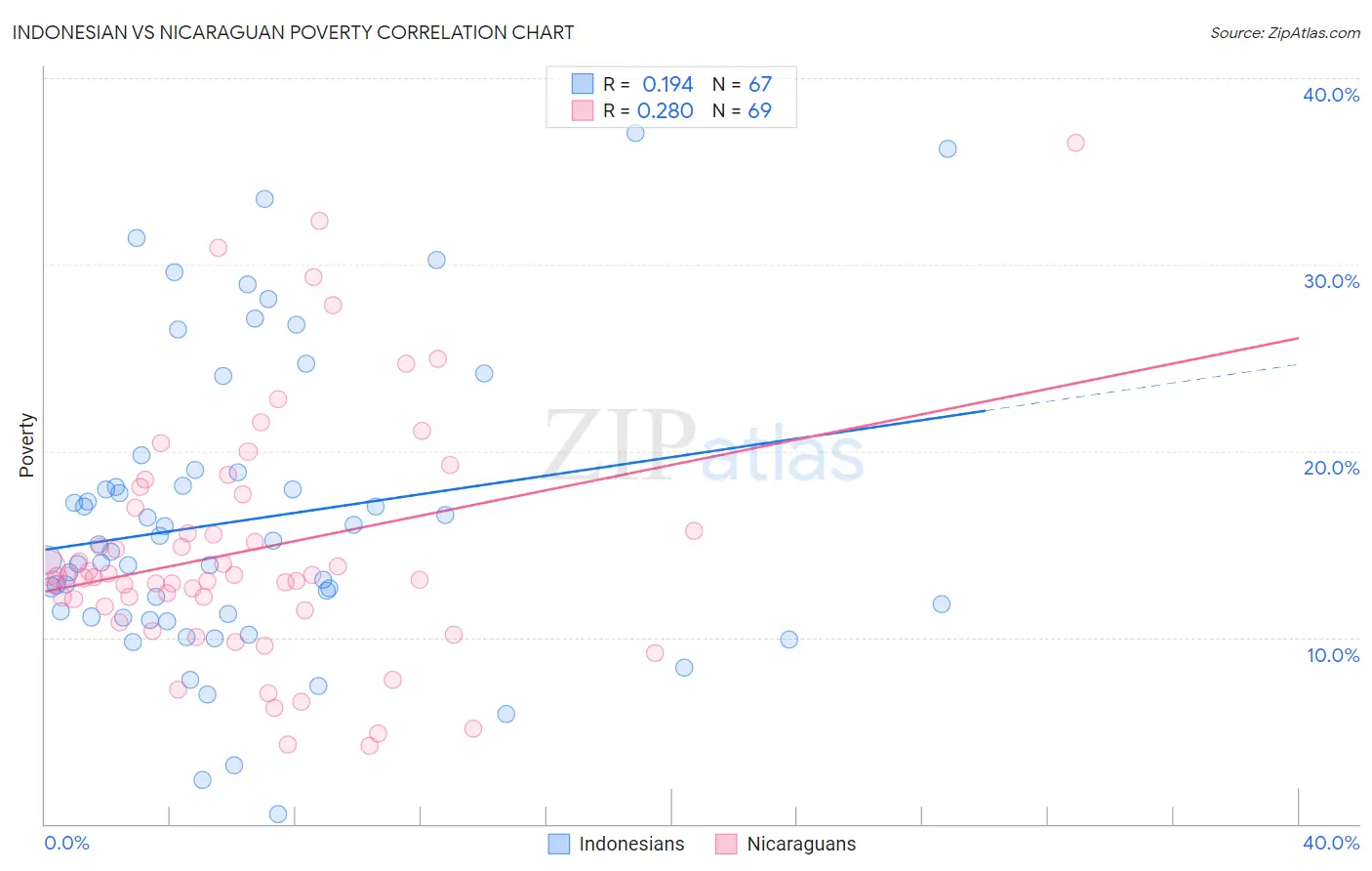 Indonesian vs Nicaraguan Poverty