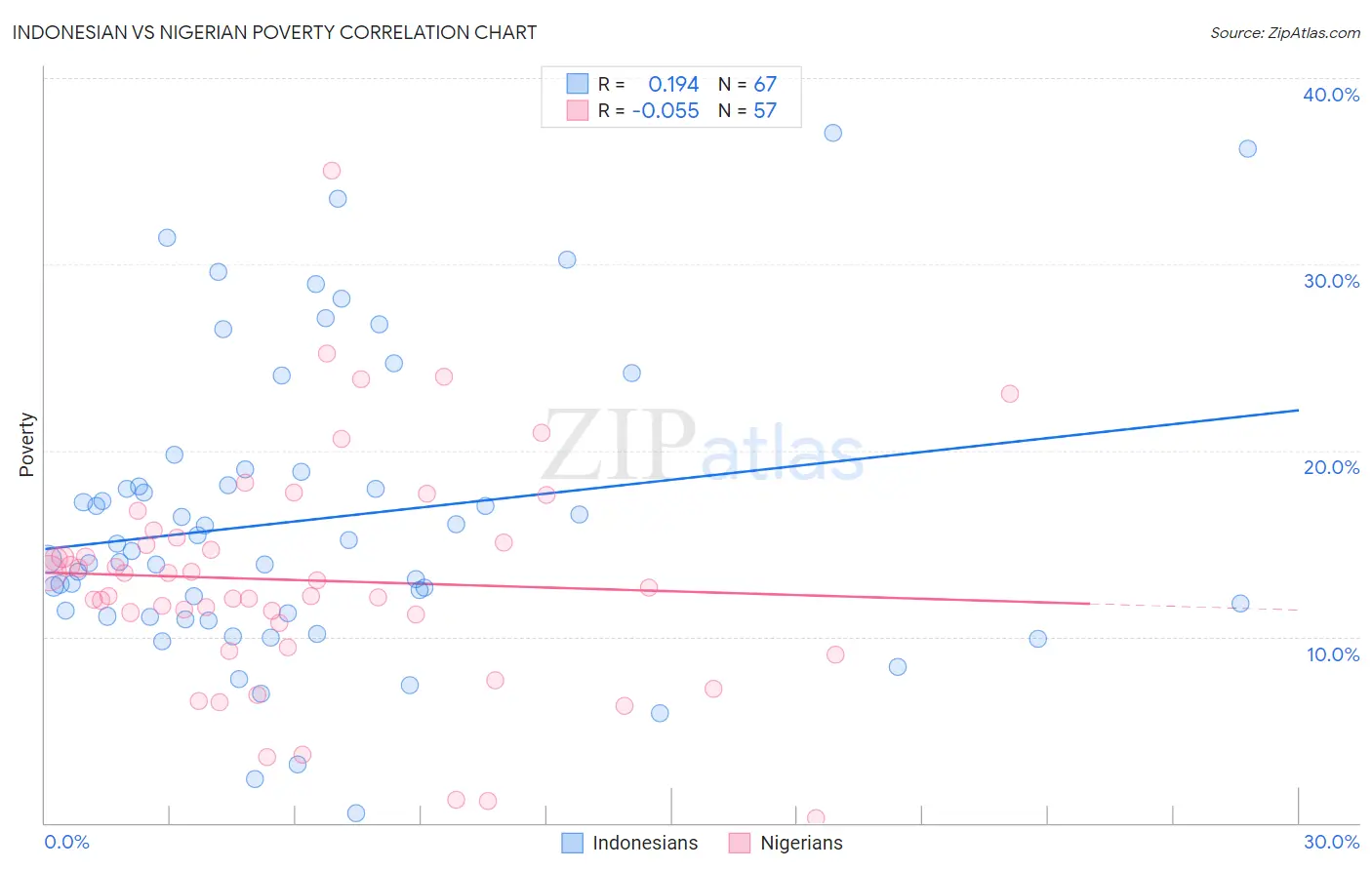 Indonesian vs Nigerian Poverty