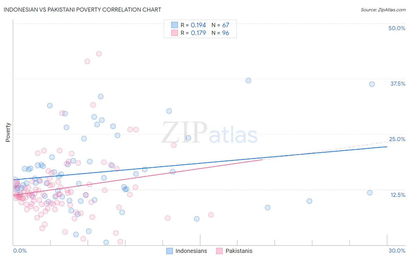 Indonesian vs Pakistani Poverty