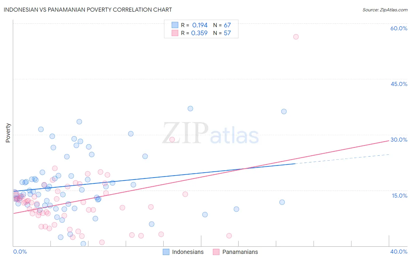 Indonesian vs Panamanian Poverty