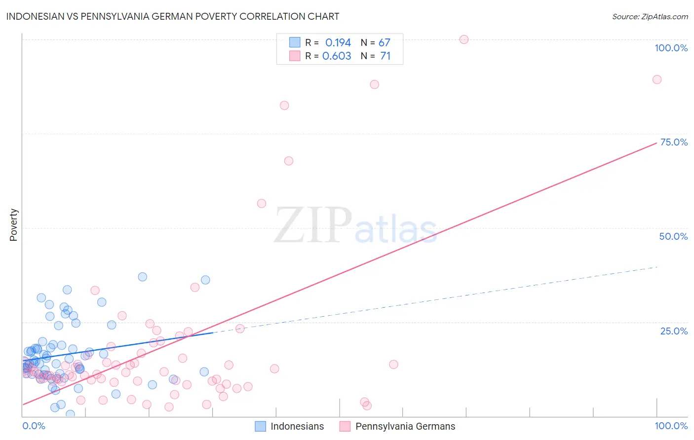 Indonesian vs Pennsylvania German Poverty