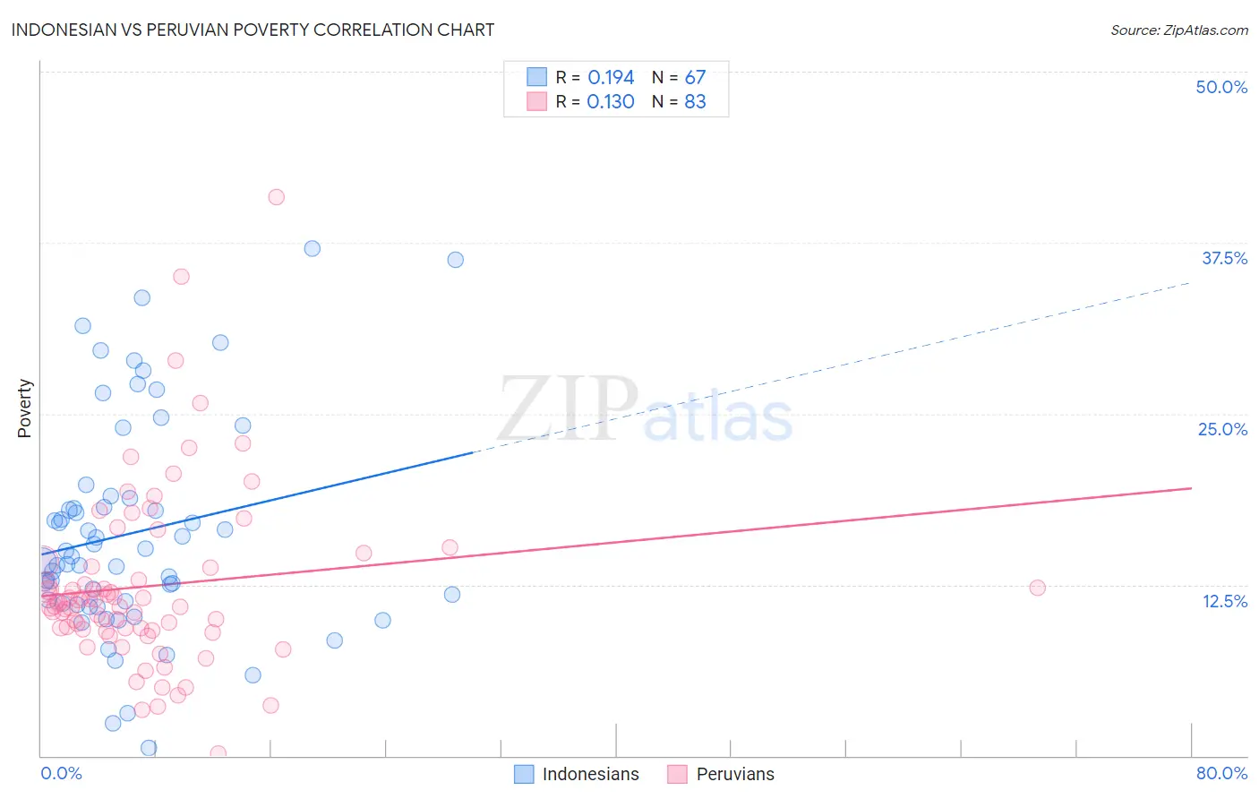 Indonesian vs Peruvian Poverty