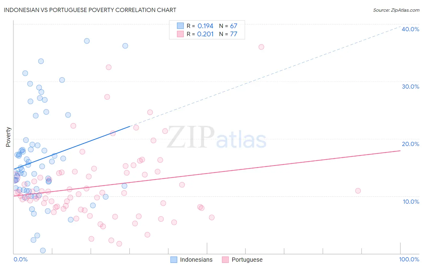Indonesian vs Portuguese Poverty