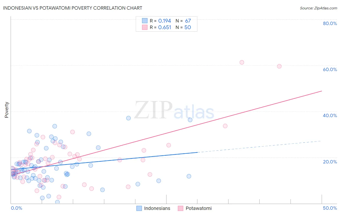 Indonesian vs Potawatomi Poverty