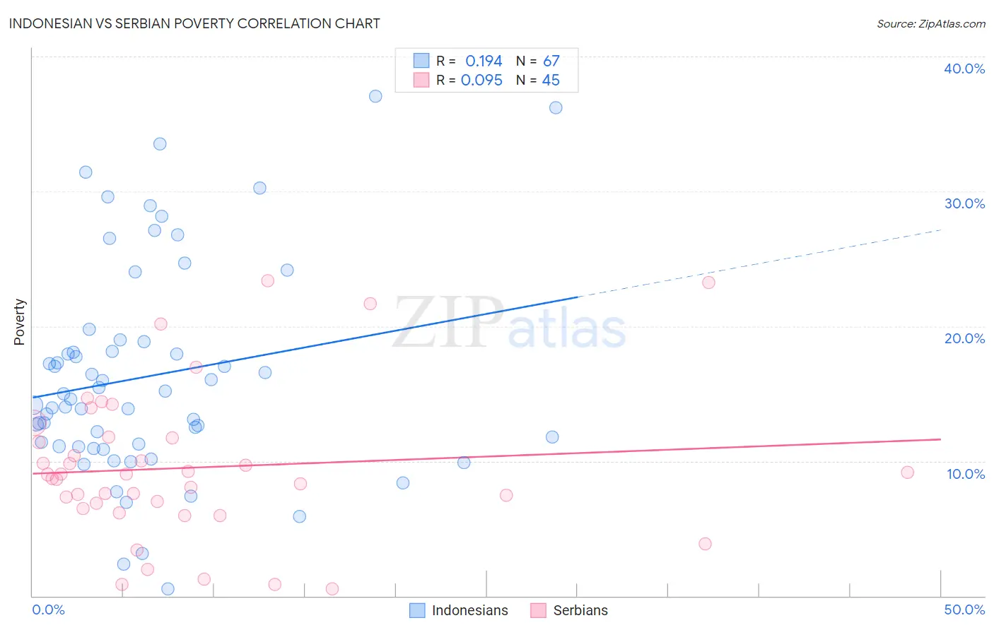Indonesian vs Serbian Poverty