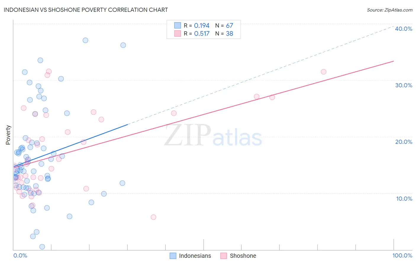 Indonesian vs Shoshone Poverty