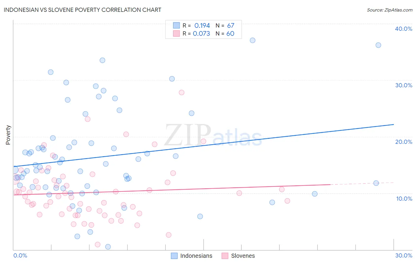 Indonesian vs Slovene Poverty