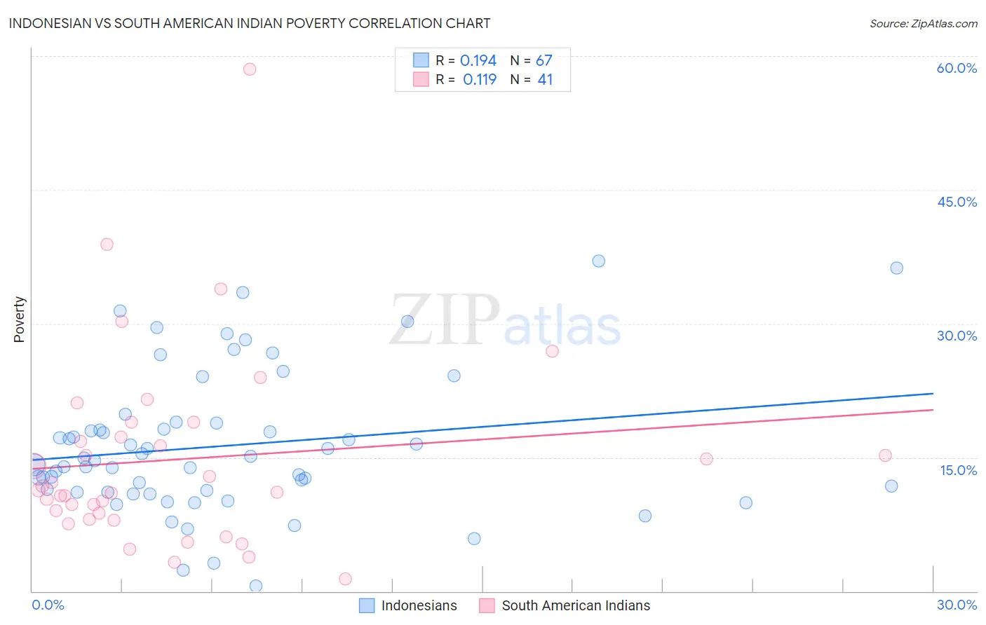 Indonesian vs South American Indian Poverty