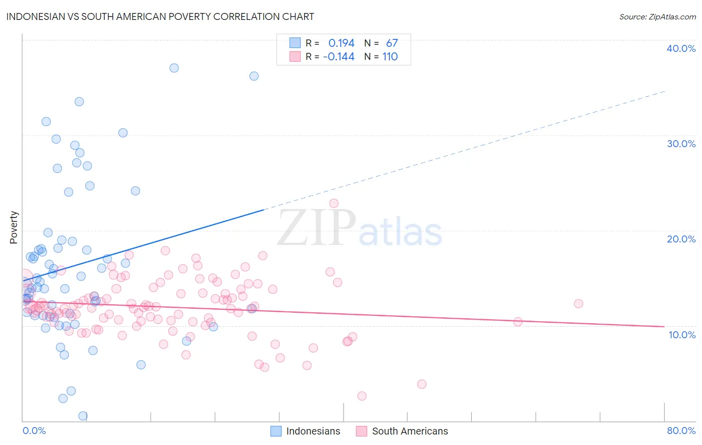 Indonesian vs South American Poverty