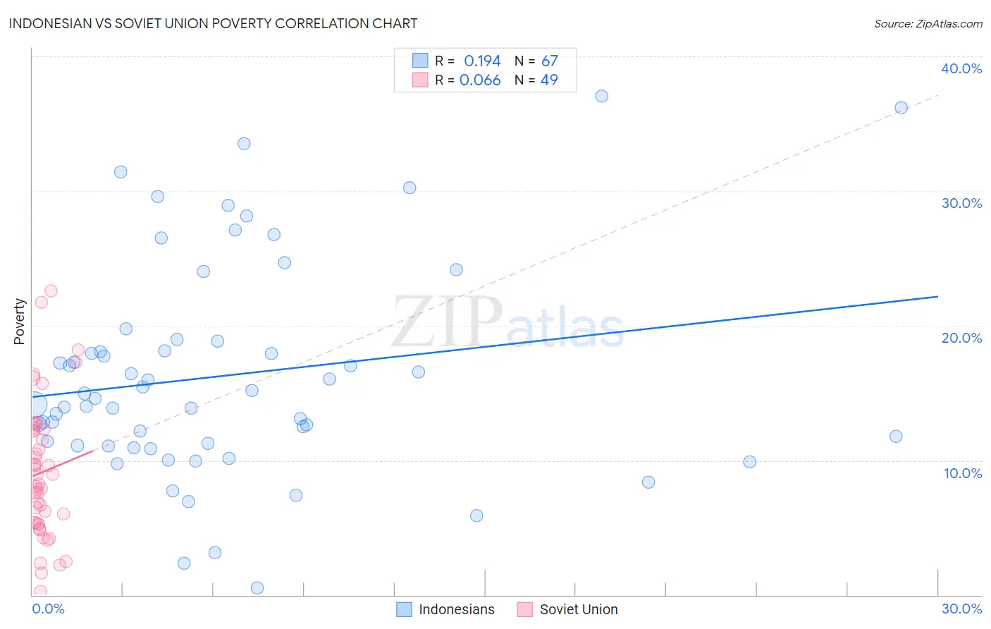 Indonesian vs Soviet Union Poverty