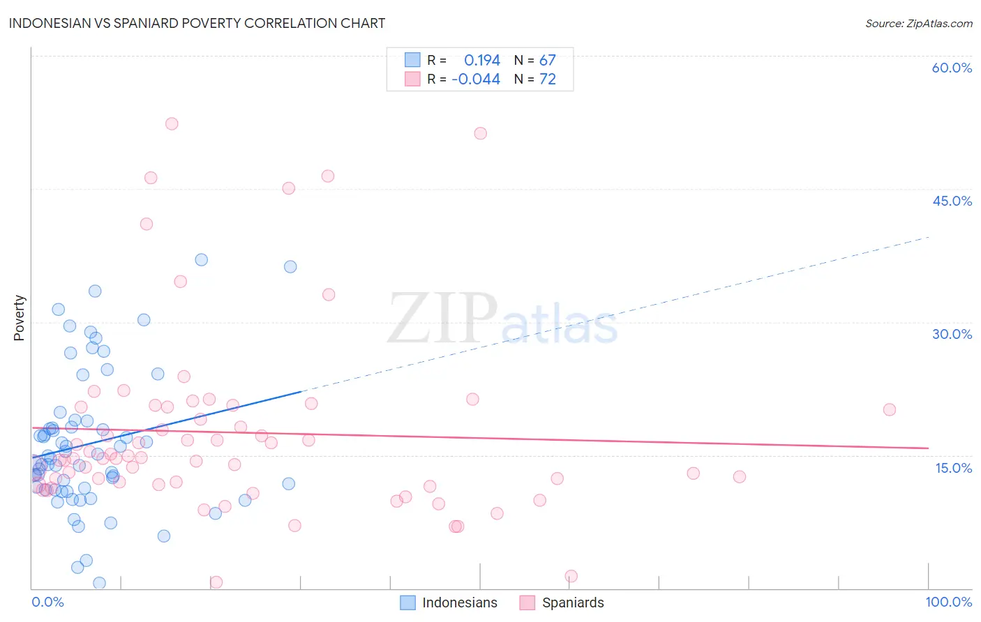 Indonesian vs Spaniard Poverty