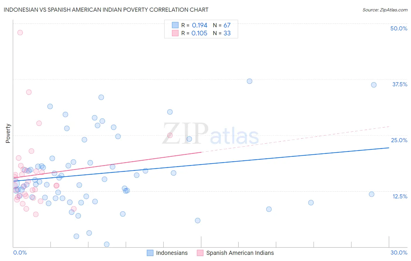 Indonesian vs Spanish American Indian Poverty