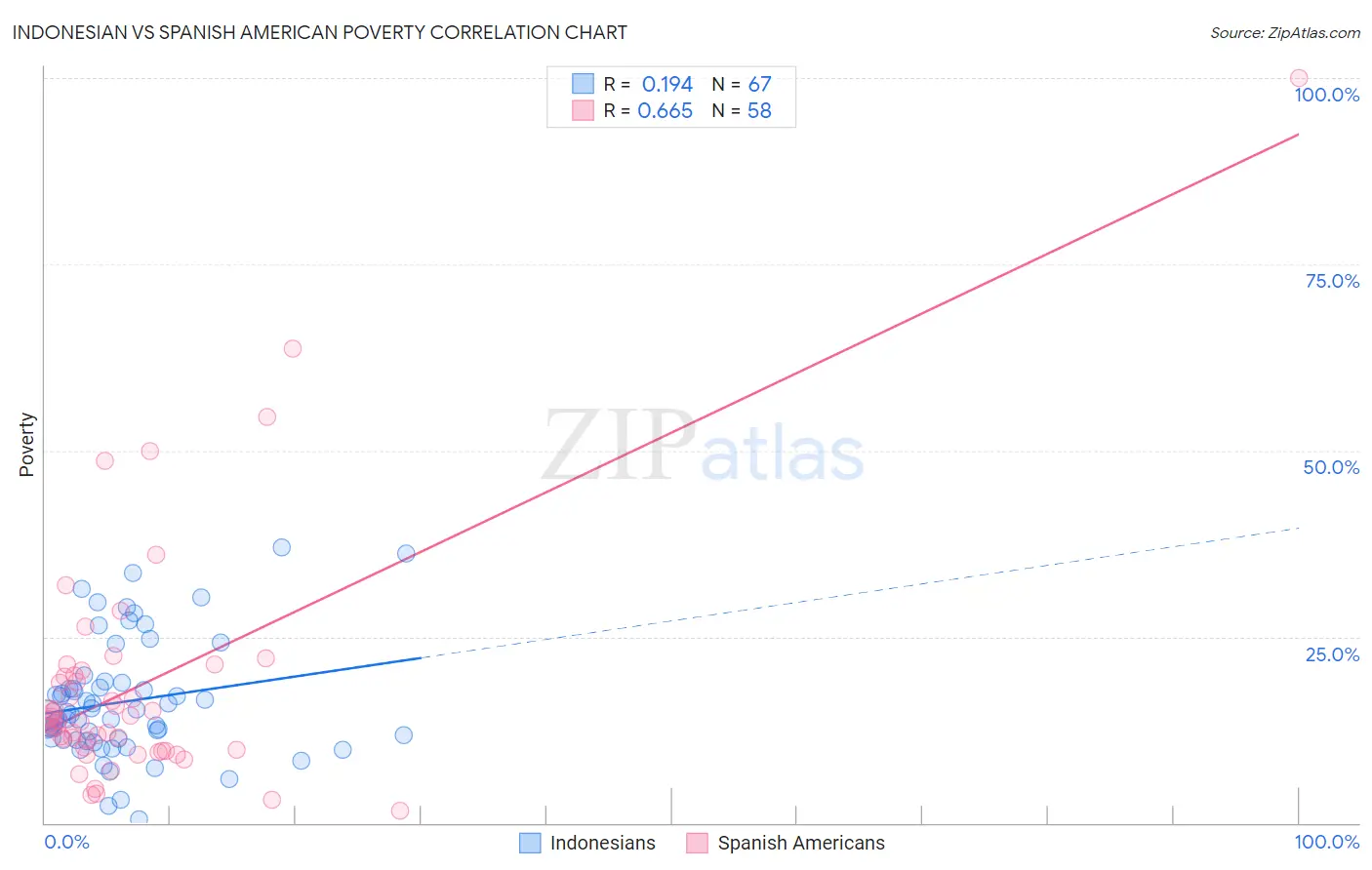 Indonesian vs Spanish American Poverty