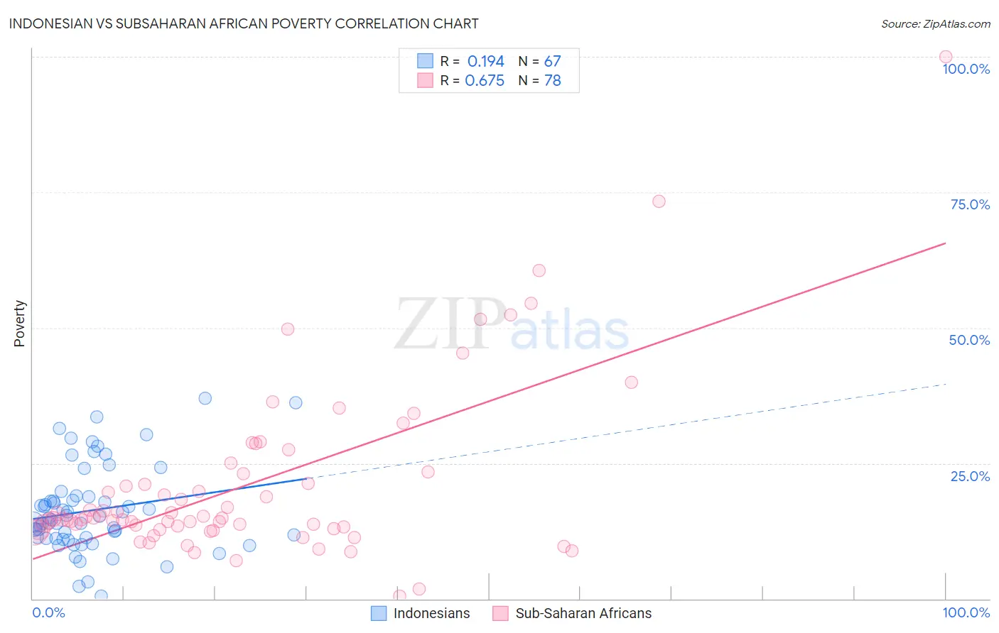 Indonesian vs Subsaharan African Poverty