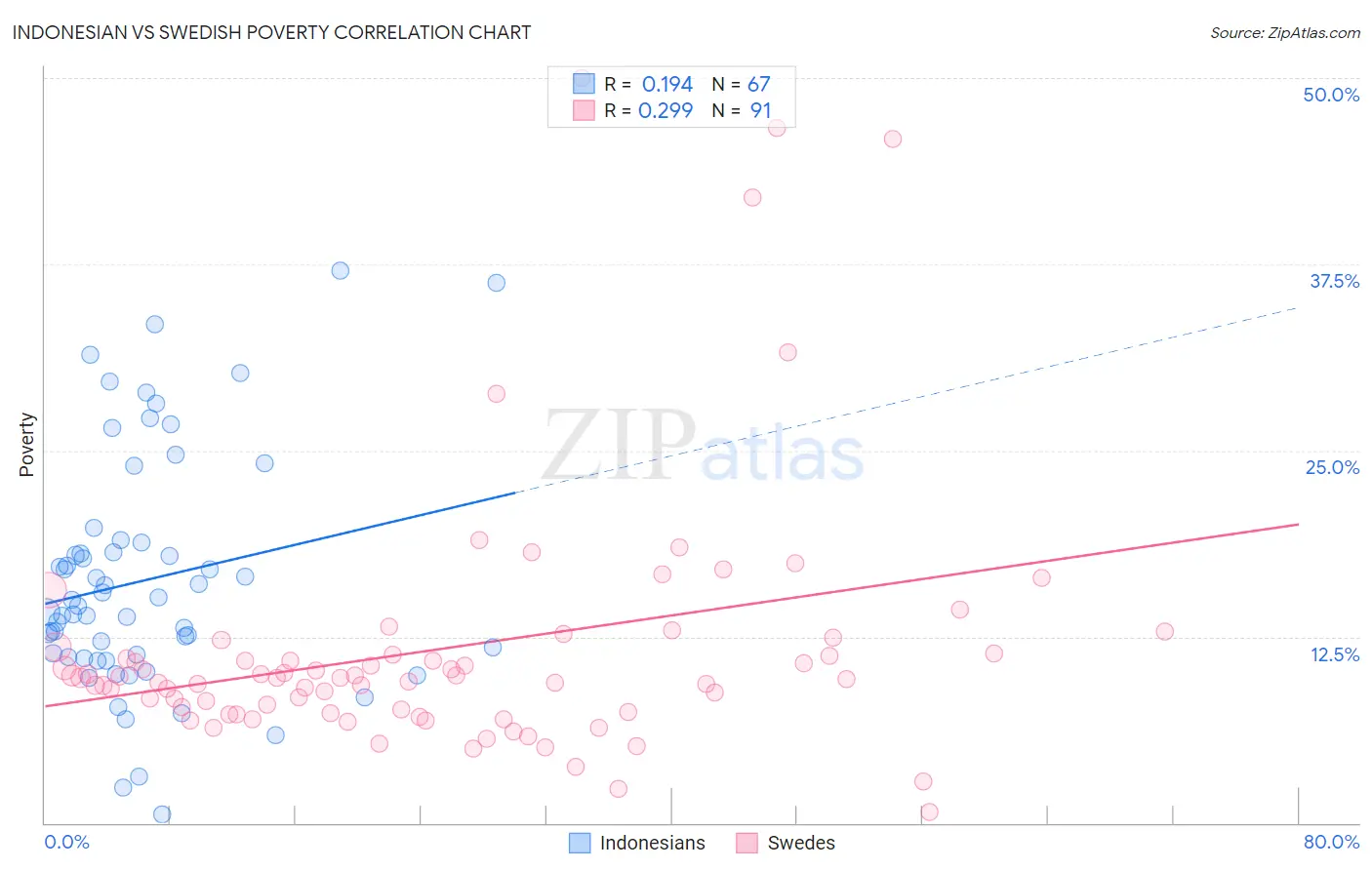 Indonesian vs Swedish Poverty
