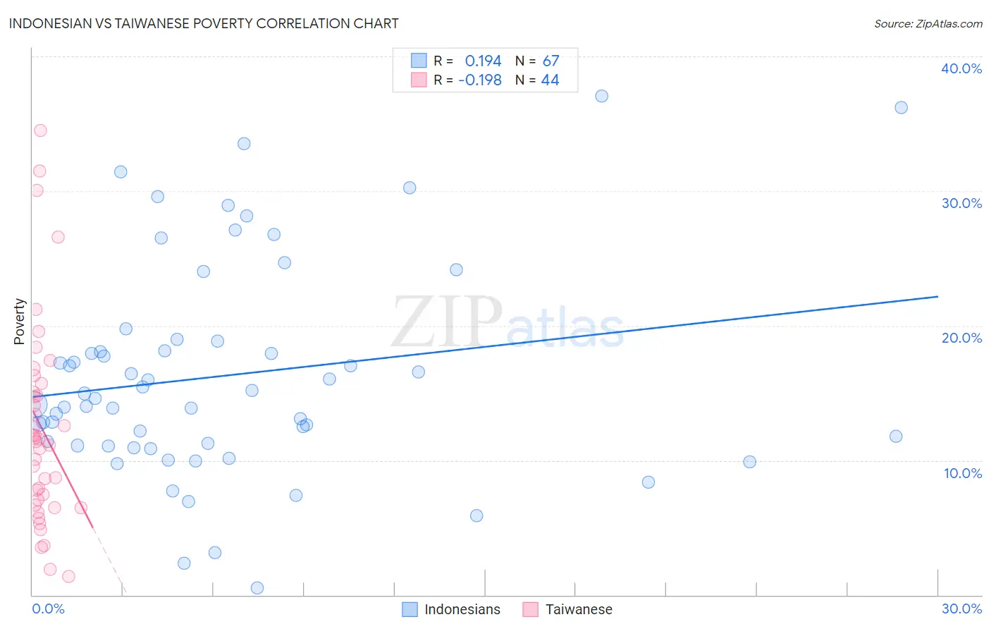 Indonesian vs Taiwanese Poverty