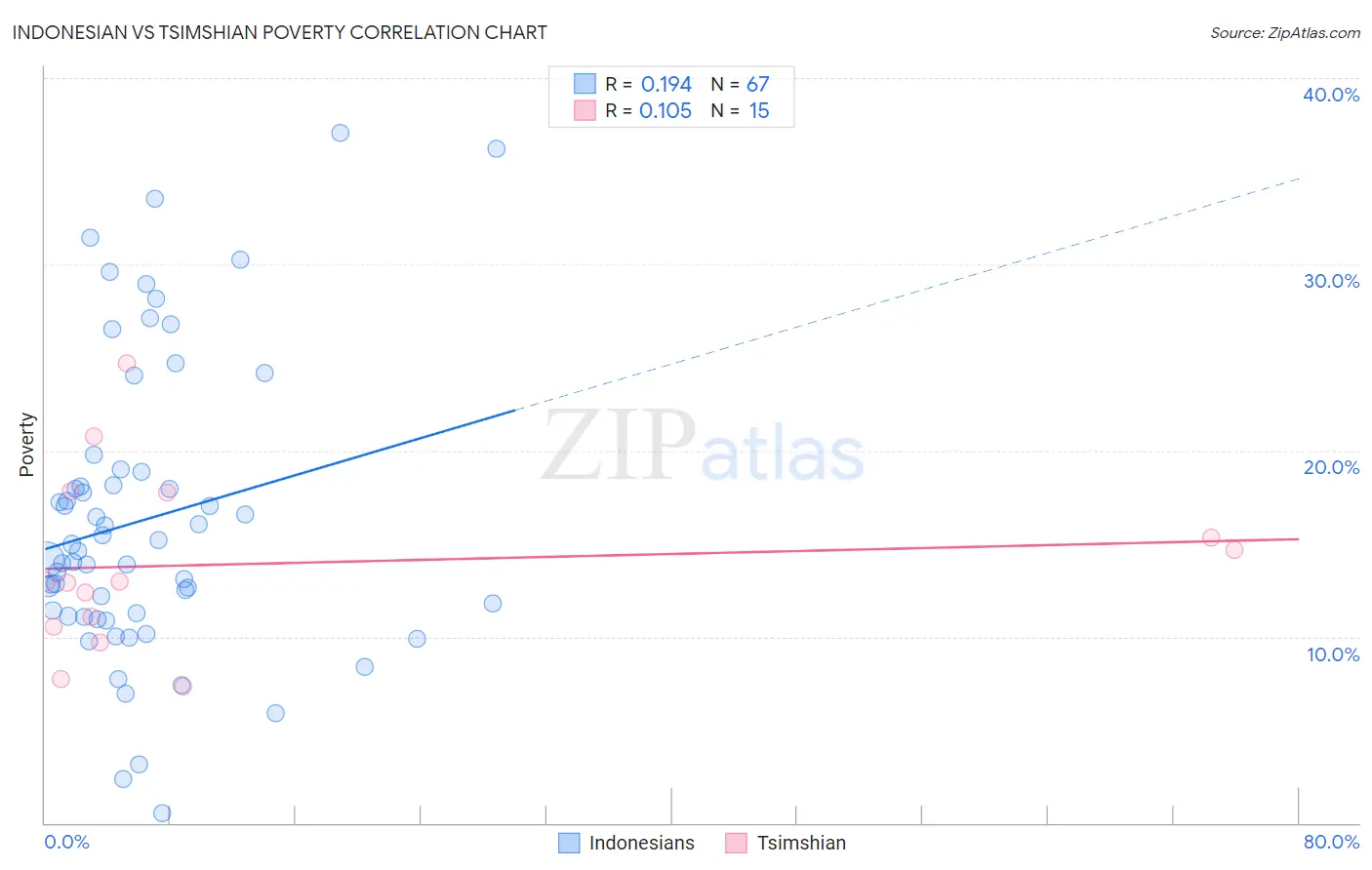 Indonesian vs Tsimshian Poverty