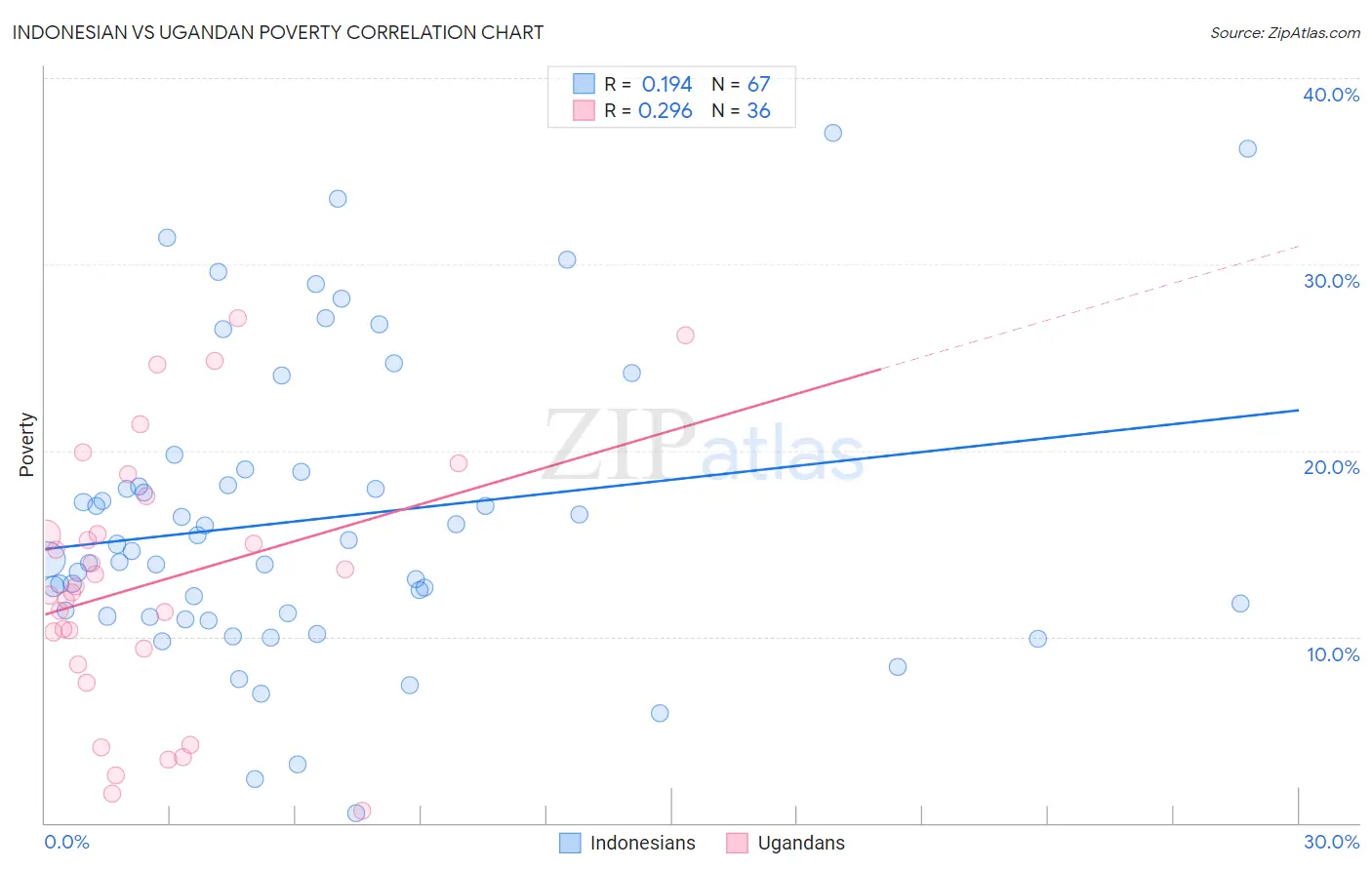 Indonesian vs Ugandan Poverty