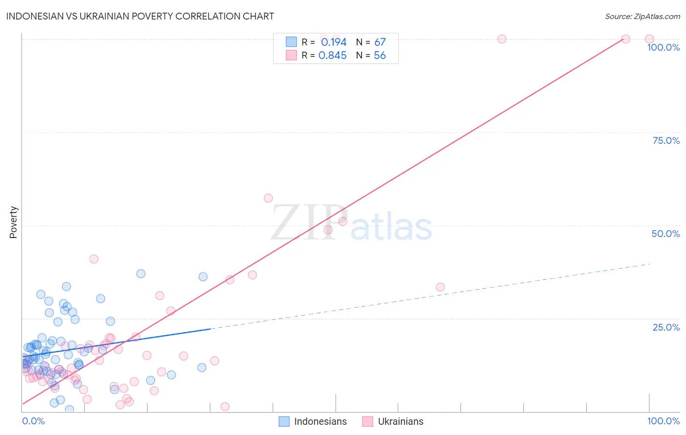 Indonesian vs Ukrainian Poverty