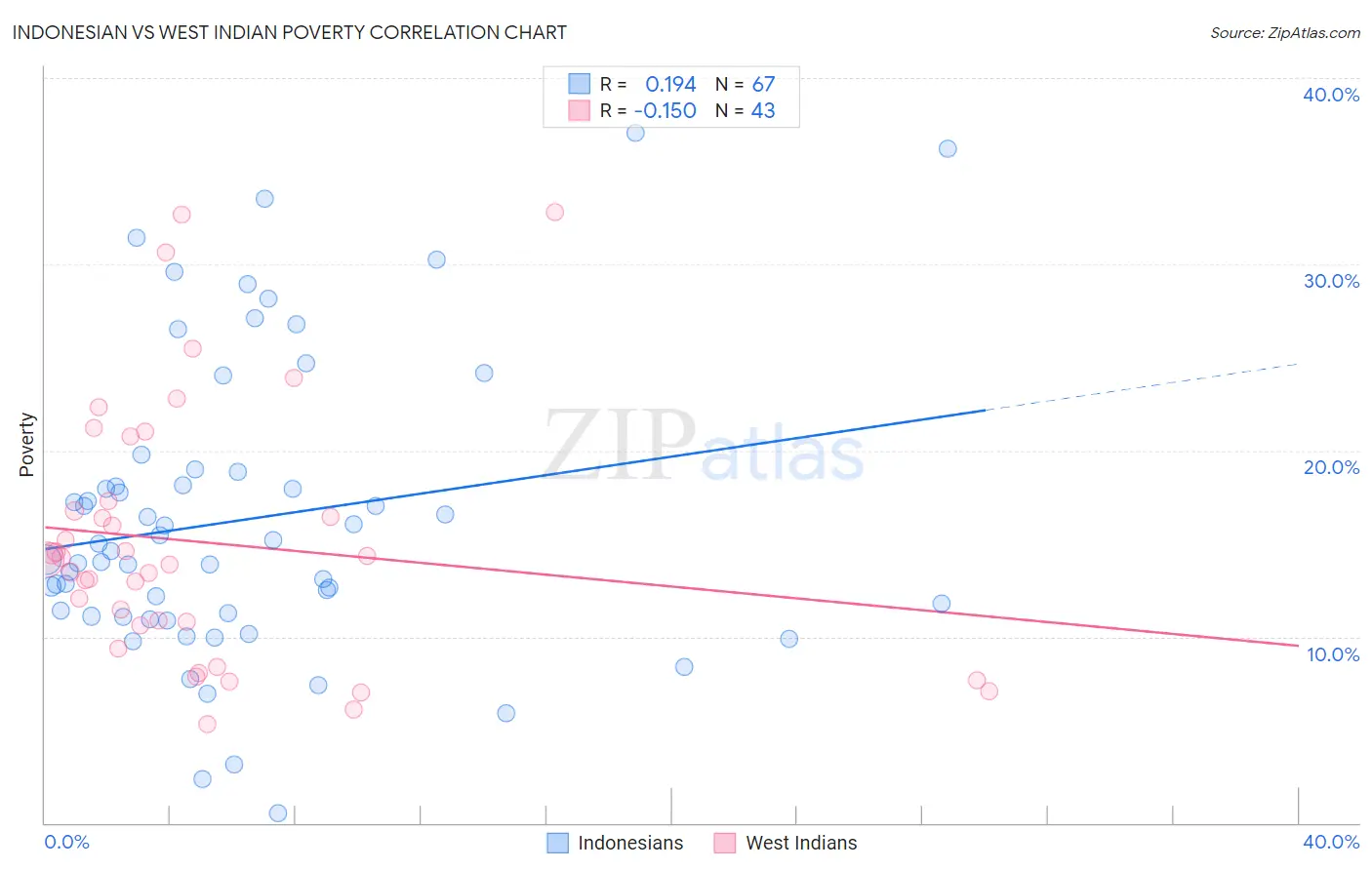 Indonesian vs West Indian Poverty