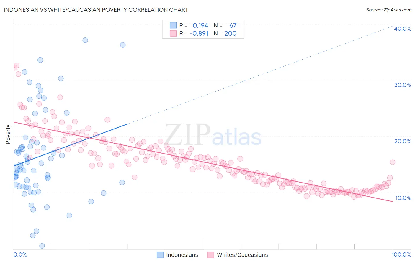 Indonesian vs White/Caucasian Poverty