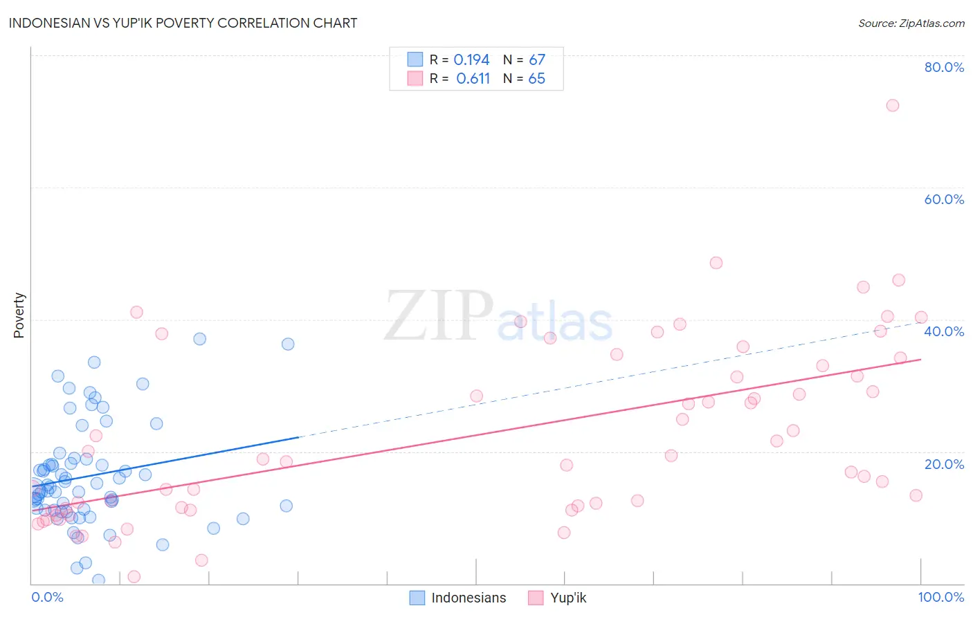 Indonesian vs Yup'ik Poverty