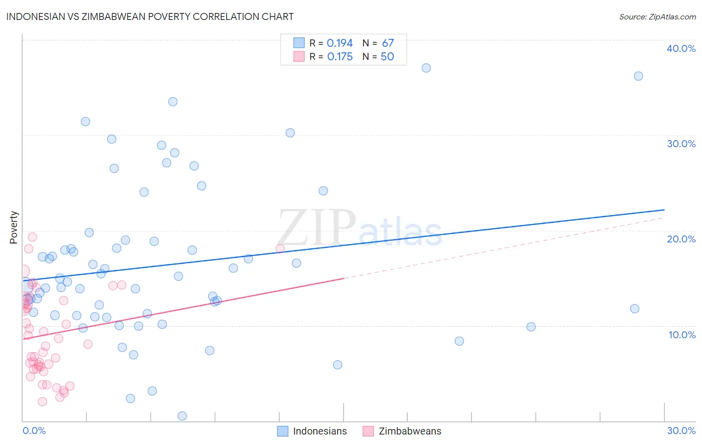 Indonesian vs Zimbabwean Poverty