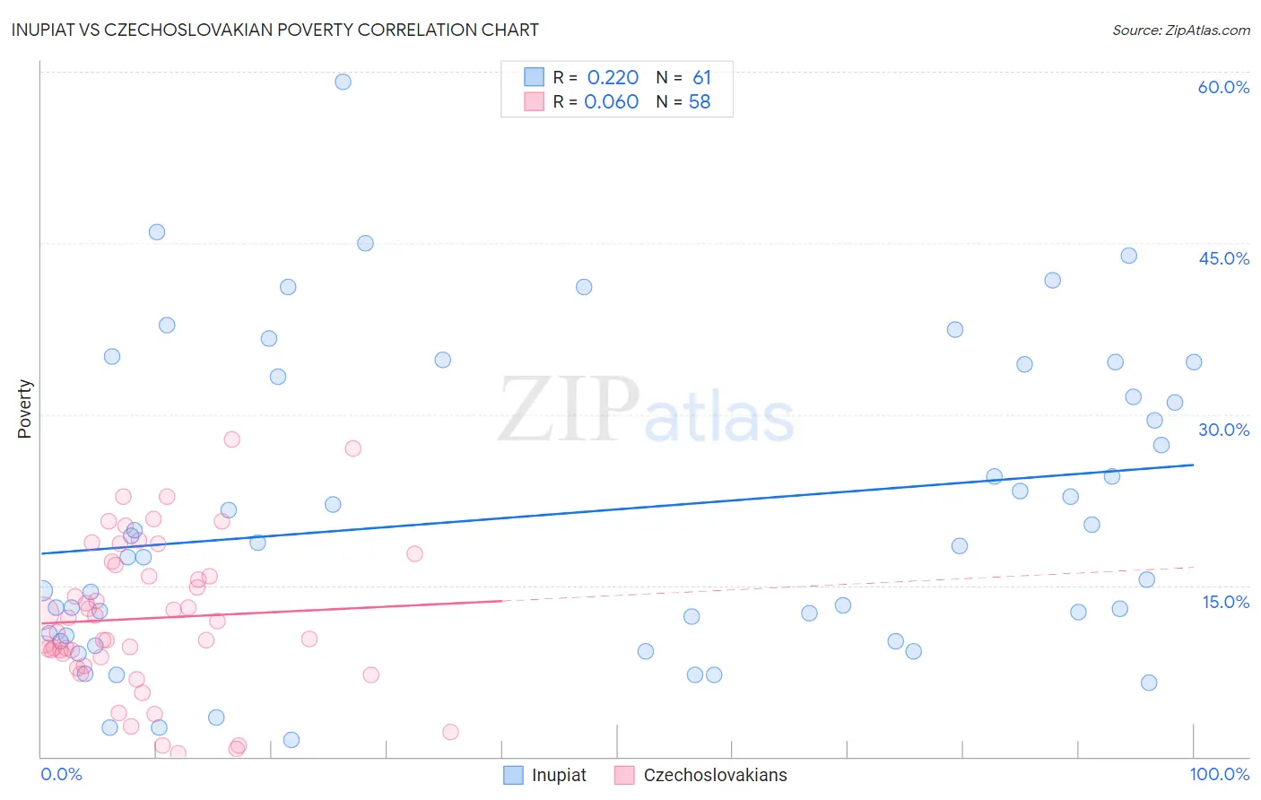 Inupiat vs Czechoslovakian Poverty