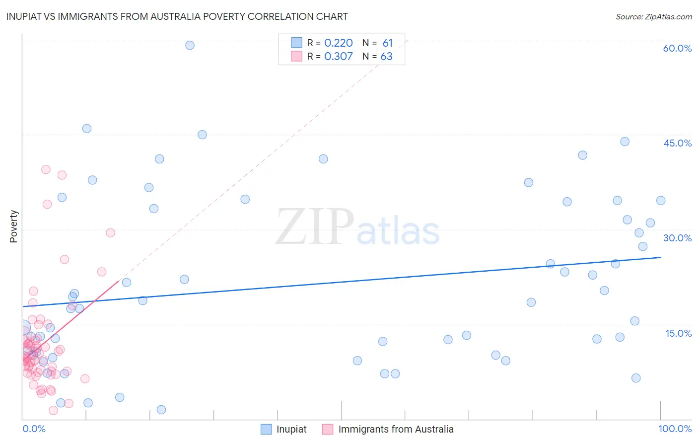 Inupiat vs Immigrants from Australia Poverty