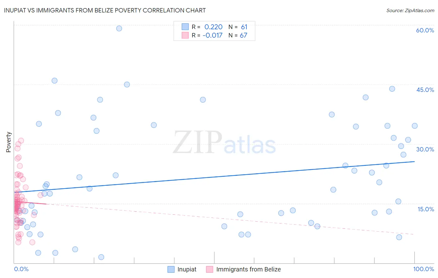 Inupiat vs Immigrants from Belize Poverty