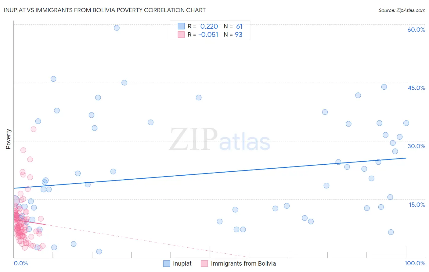 Inupiat vs Immigrants from Bolivia Poverty