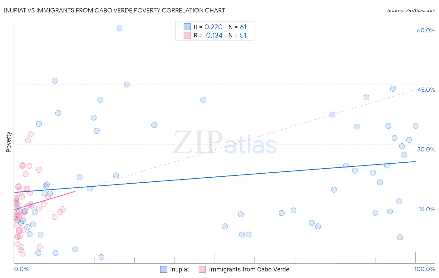 Inupiat vs Immigrants from Cabo Verde Poverty