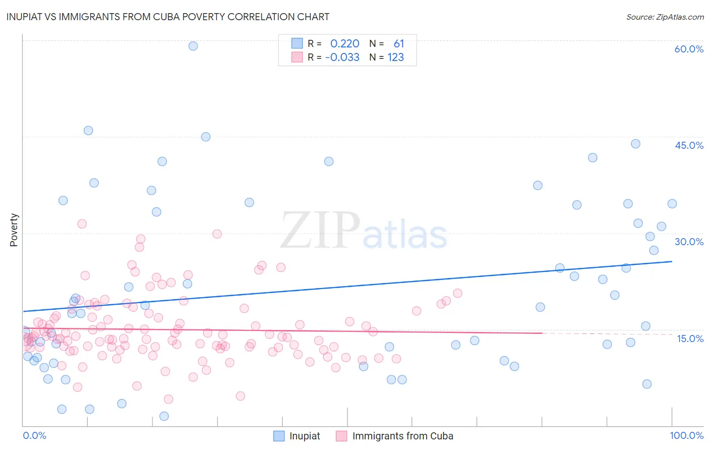 Inupiat vs Immigrants from Cuba Poverty