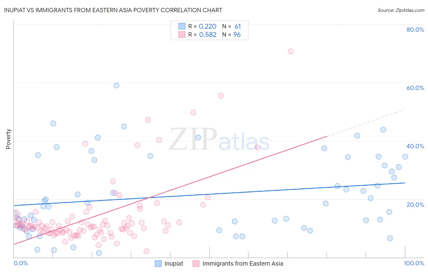 Inupiat vs Immigrants from Eastern Asia Poverty