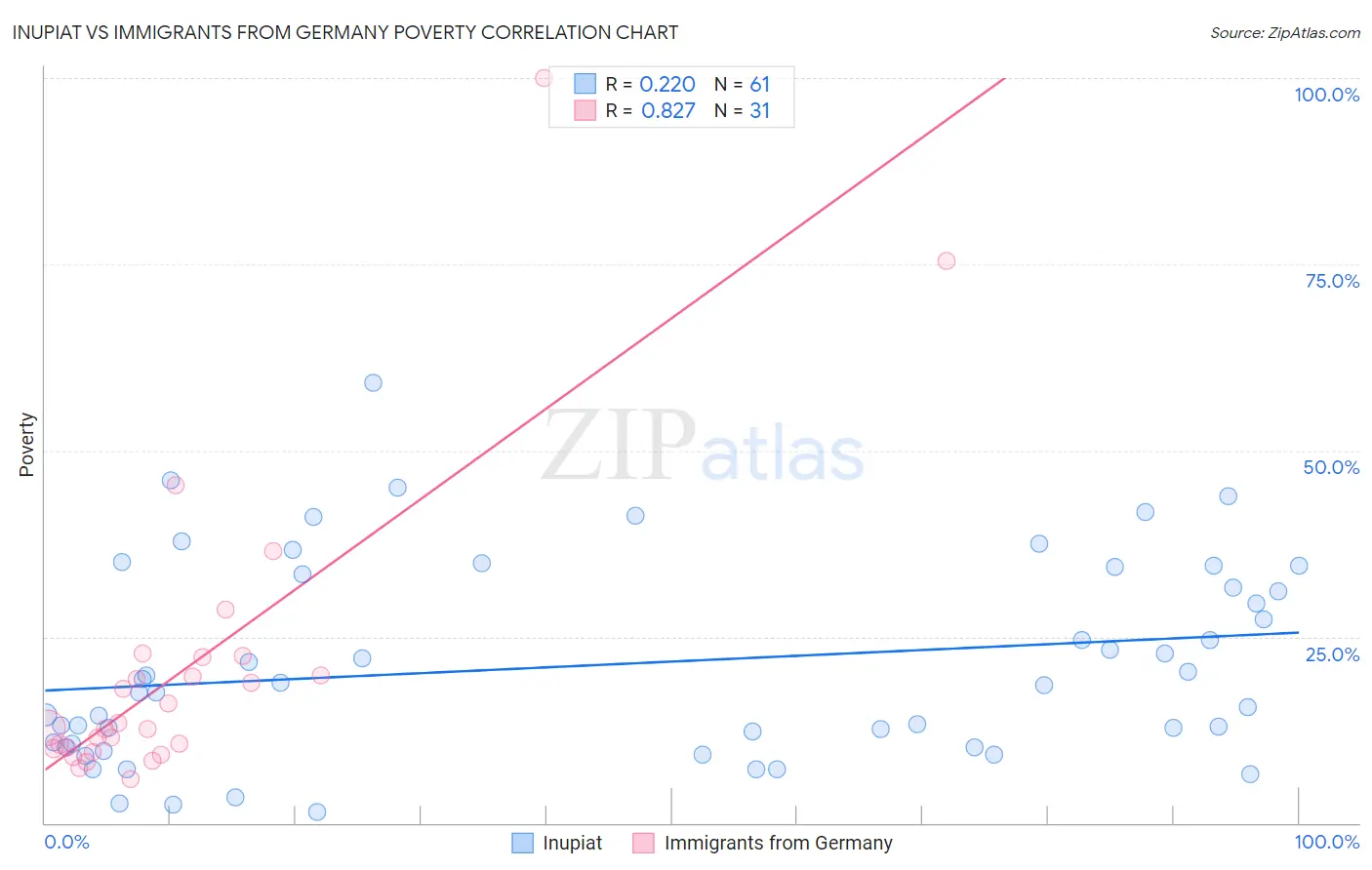 Inupiat vs Immigrants from Germany Poverty