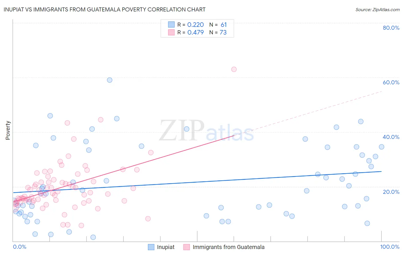 Inupiat vs Immigrants from Guatemala Poverty