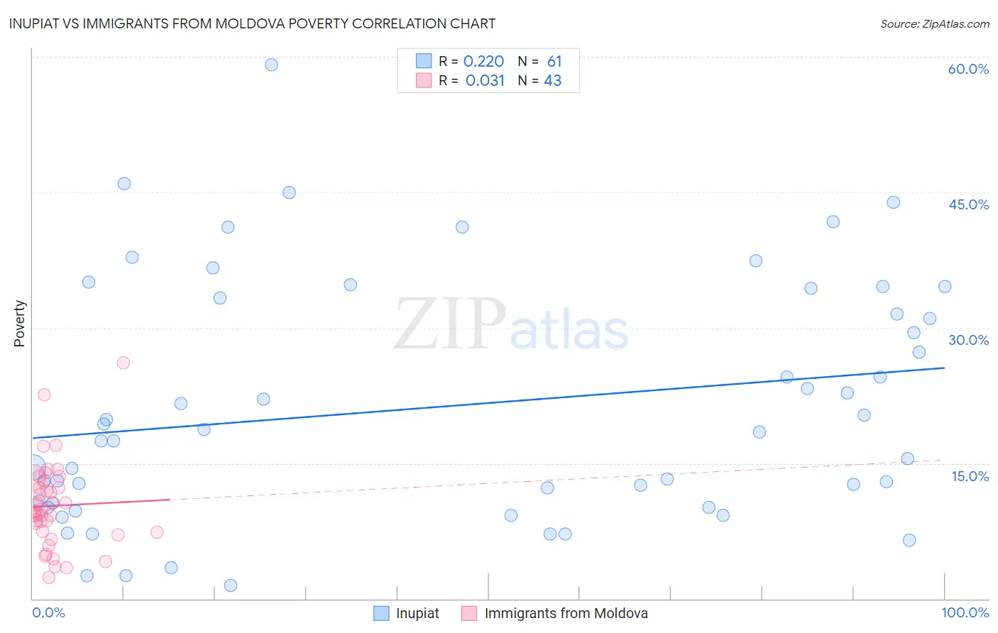 Inupiat vs Immigrants from Moldova Poverty