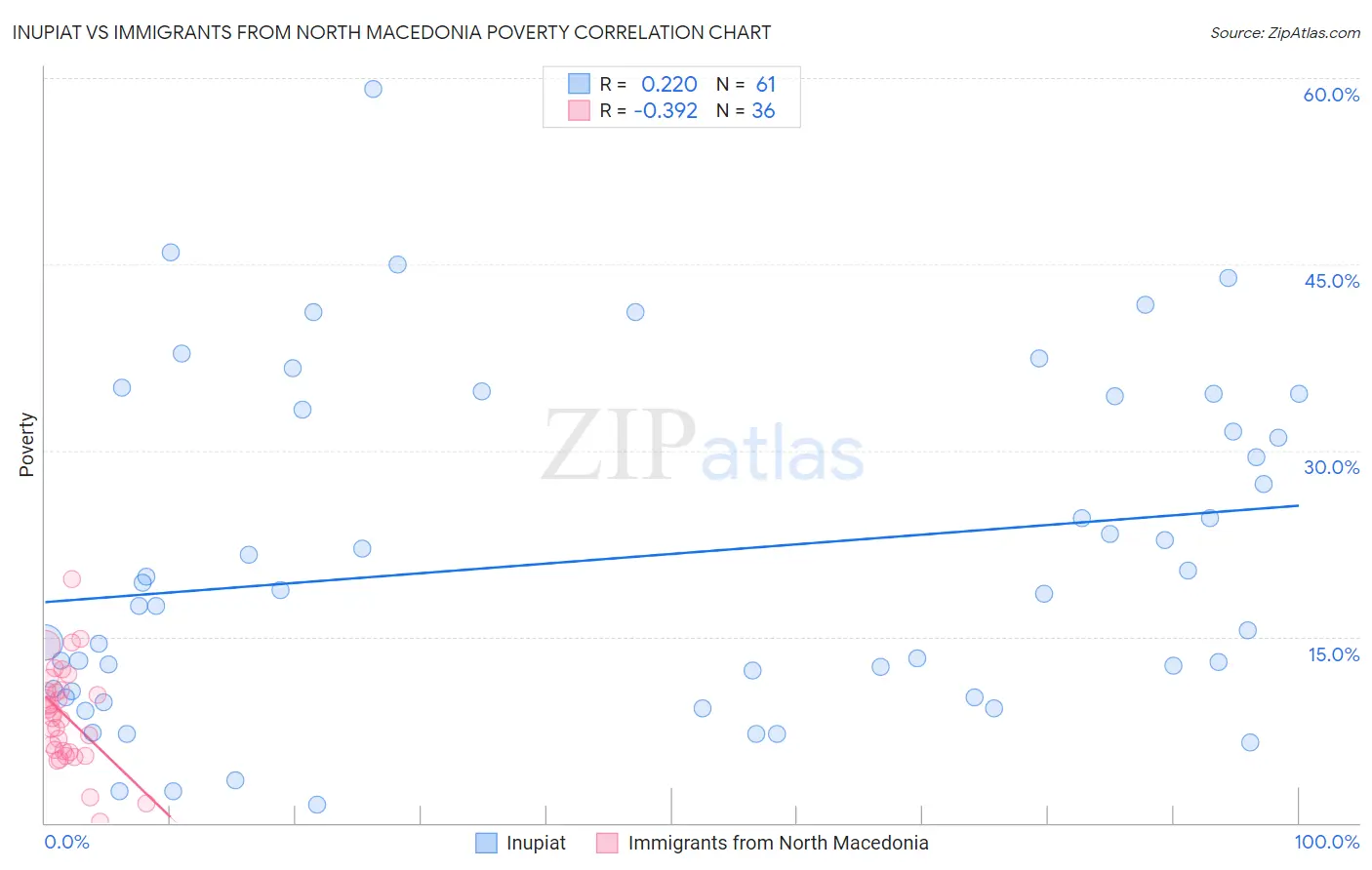 Inupiat vs Immigrants from North Macedonia Poverty