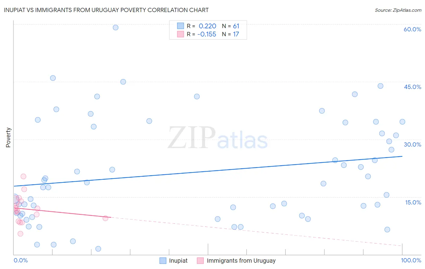 Inupiat vs Immigrants from Uruguay Poverty