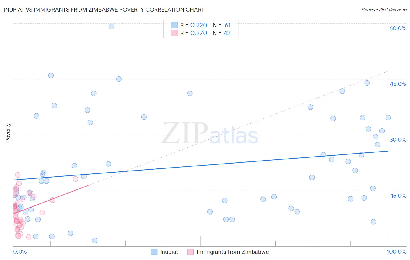 Inupiat vs Immigrants from Zimbabwe Poverty