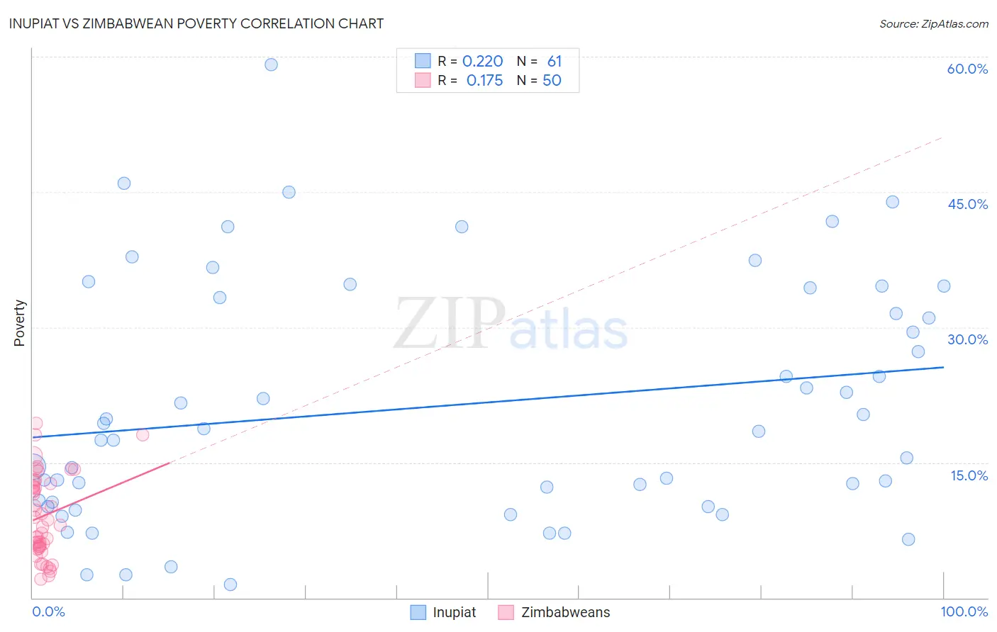 Inupiat vs Zimbabwean Poverty