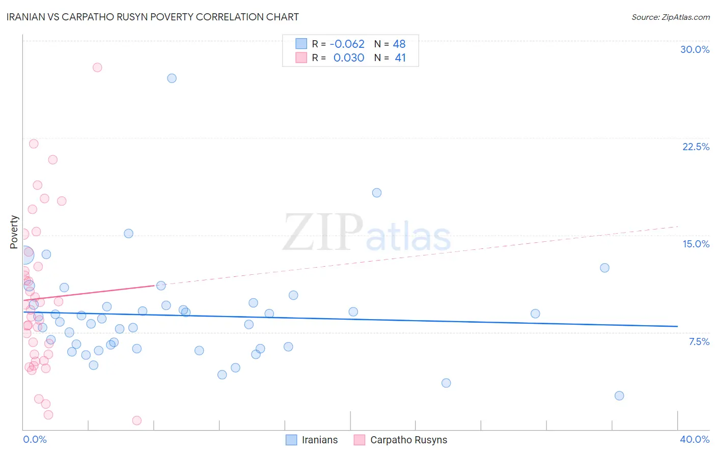 Iranian vs Carpatho Rusyn Poverty