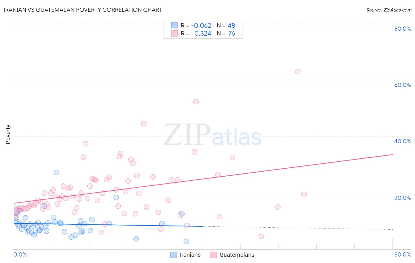 Iranian vs Guatemalan Poverty