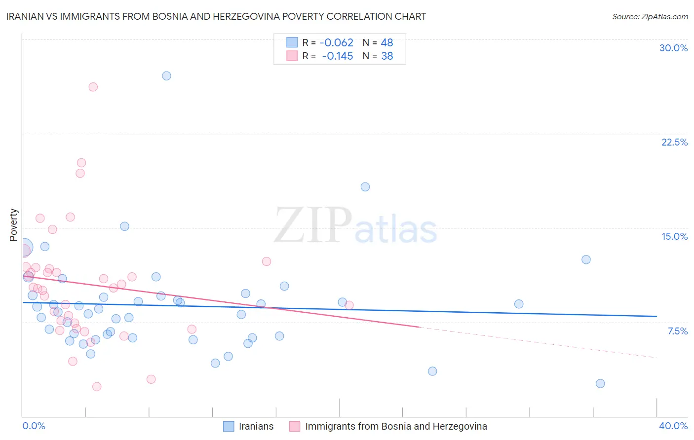 Iranian vs Immigrants from Bosnia and Herzegovina Poverty