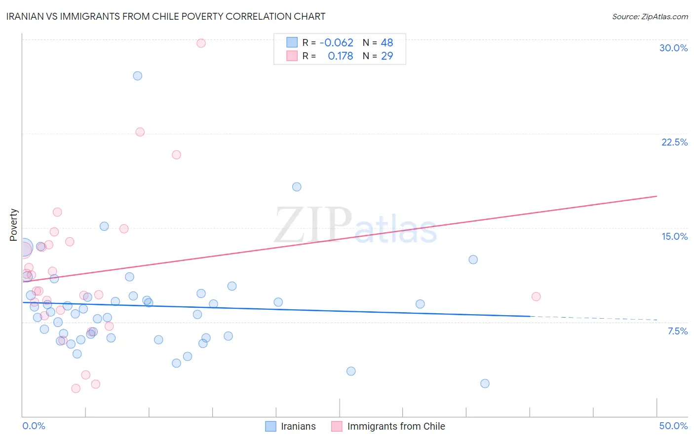 Iranian vs Immigrants from Chile Poverty