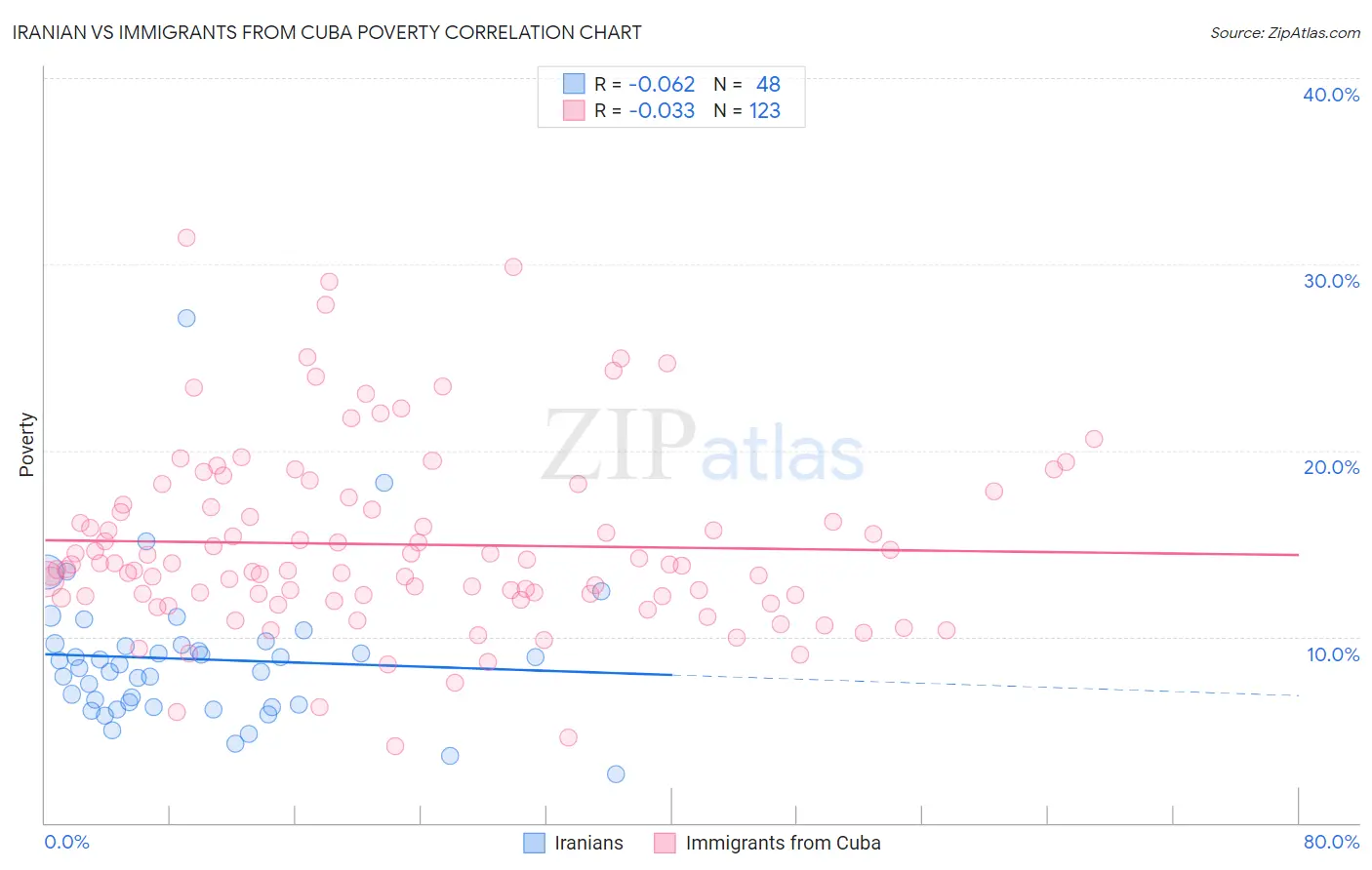 Iranian vs Immigrants from Cuba Poverty